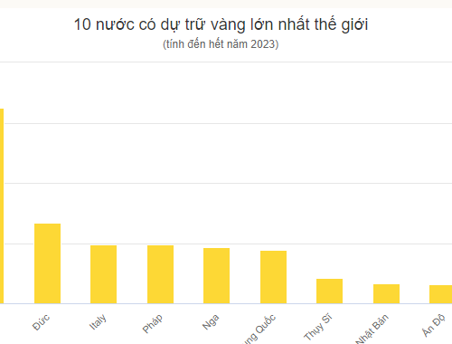 Những nước dự trữ vàng nhiều nhất thế giới